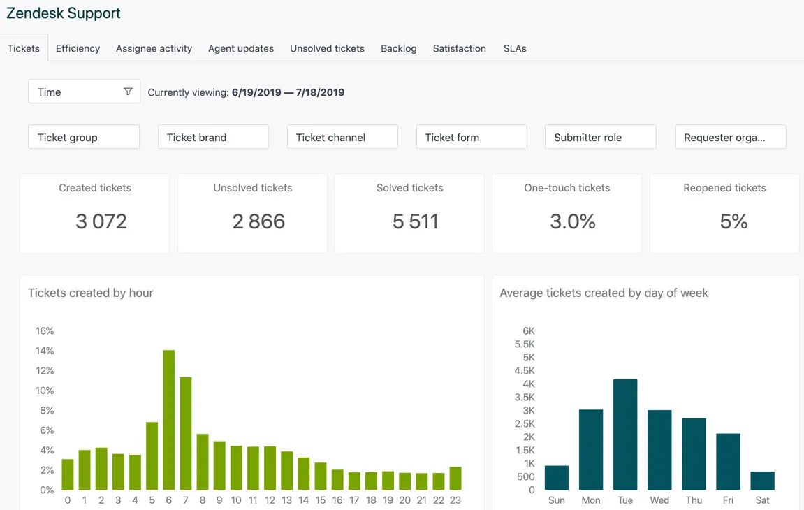 softwre omnichannel zendesk