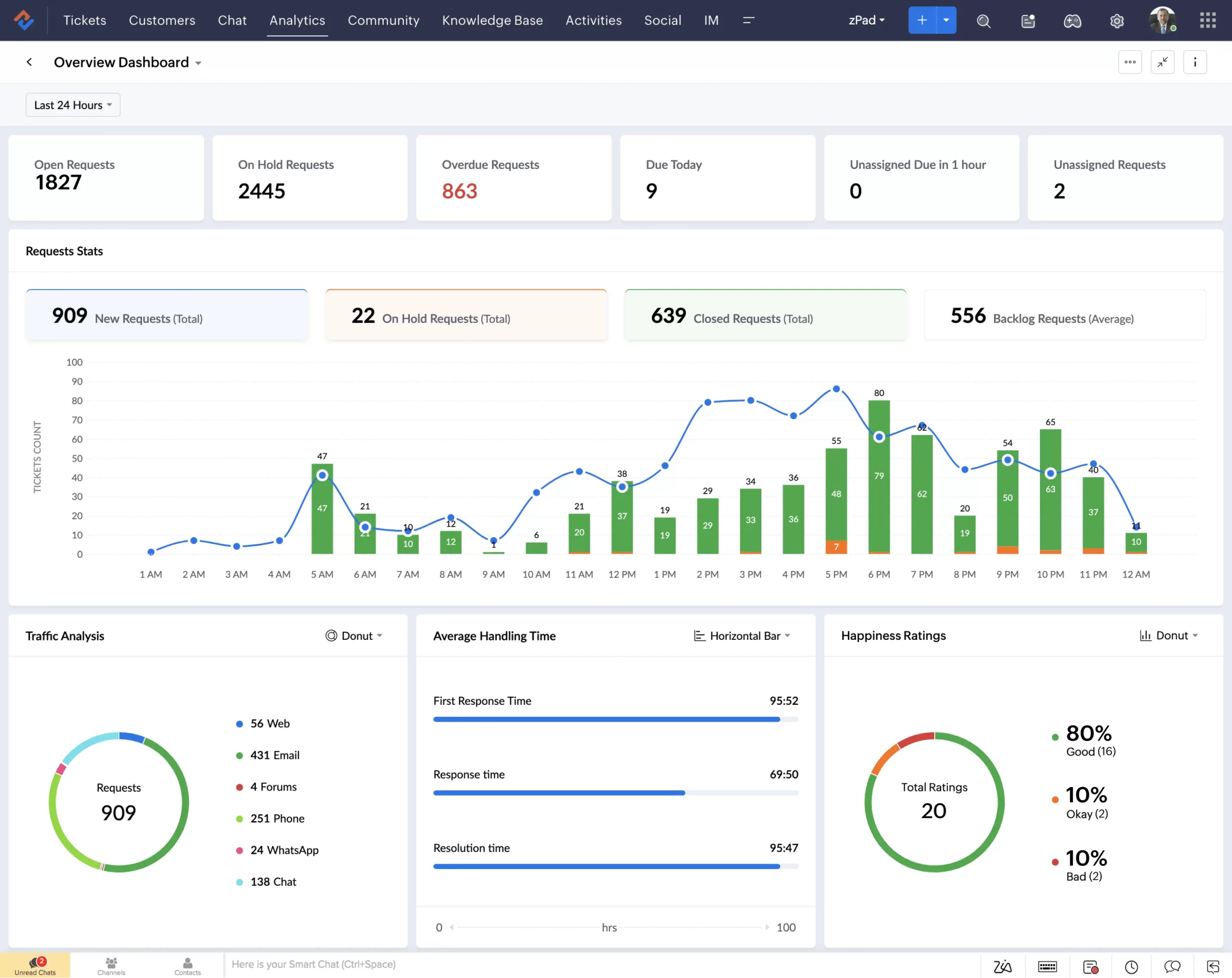 software omnichannel zoho